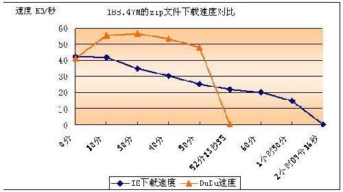 DuDu下载加速器的介绍