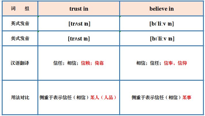 trust in 和 believe in 的区别？