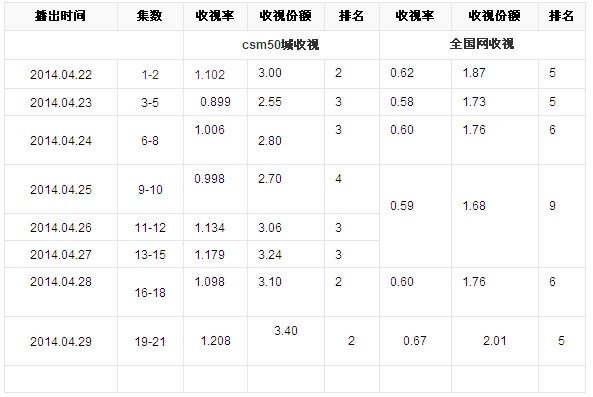 步步惊情收视率怎么