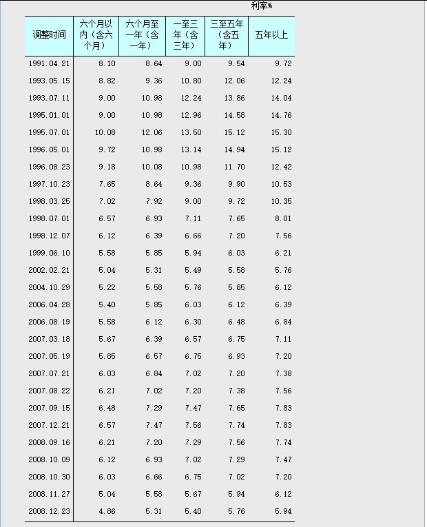 2o○8年银行一年期贷款利率是多少？