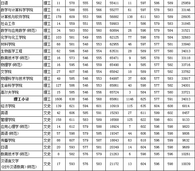 深圳大学2013录取分数线