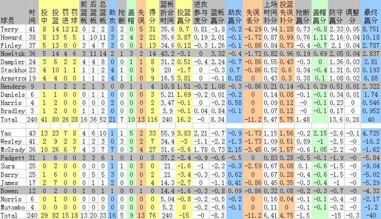 2005年nba季后赛 火箭 小牛第七场姚麦得了多少分