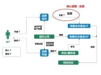 含权消费的权责利