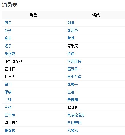 厨子戏子痞子的演员表