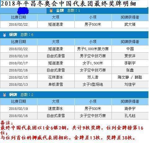 2018年冬奥会中国队都谁取得了奖牌