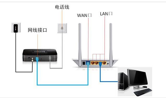 电信机顶盒怎么连接无线网络？