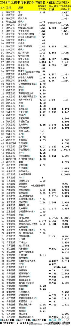 2012年度电视剧排行榜