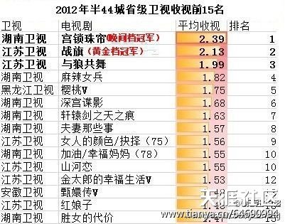 2012年度电视剧排行榜