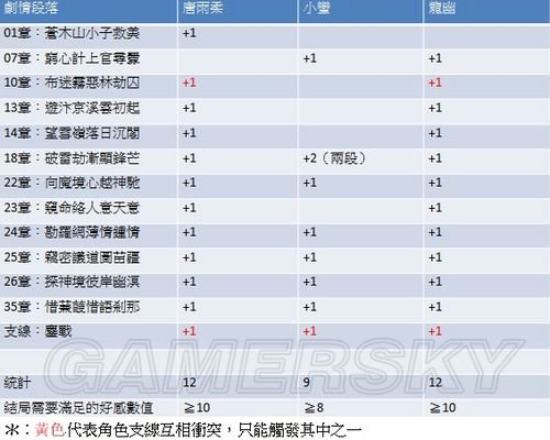 仙剑奇侠传5的隐藏结局，在某些时刻和人物对话可增加好感度，我想要这个表格，谢谢！