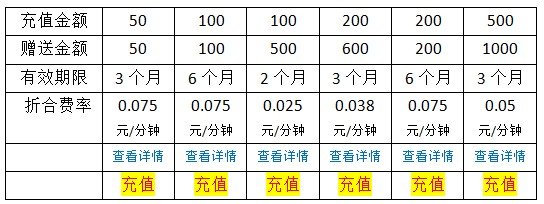 省钱通网络电话期限问题，关于各项套餐的期限。100送一百是多久的期限，送200的呢？400的呢？600的呢？