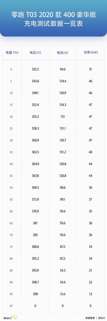 XCX-Test 测试（29）丨零跑 T03 纯电续航、充电测试