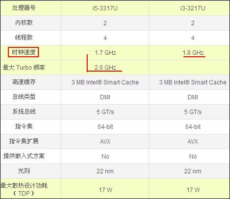 华硕(ASUS) VivoBook S400E3217CA 和华硕(ASUS)和3317CA 区别大吗?哪款好?