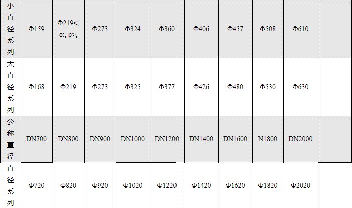 闸阀的规格有多少种，分别都有什么作用？