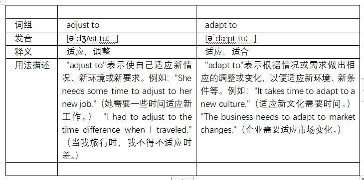 adapt to是什么意思？