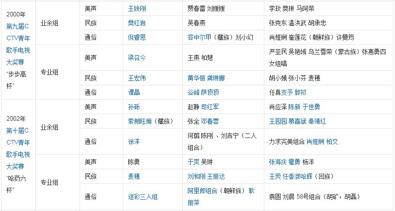 历届青歌赛获奖名单