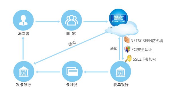 怎么用国外的国际信用卡在国内网上支付