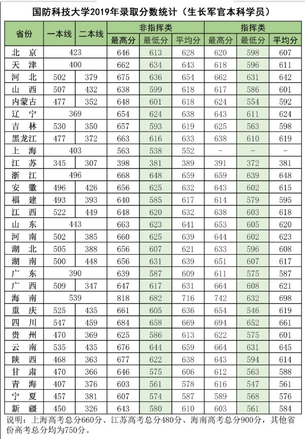 国防科技大学2019录取分数线？