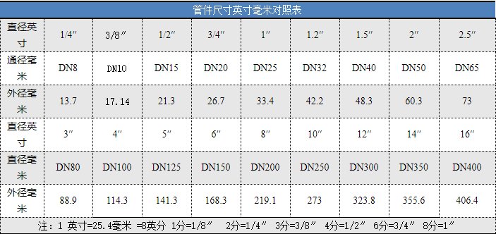 闸阀的规格有多少种，分别都有什么作用？