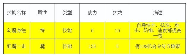 卡布西游我的小飞体力1星攻击5星防御4星法术4星抗性5星速度4星值得练吗