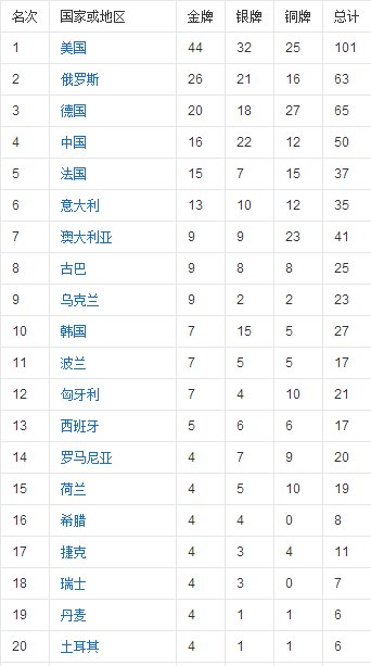 1996年奥运会金牌榜