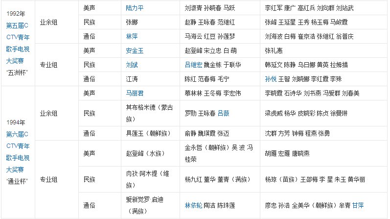历届青歌赛获奖名单