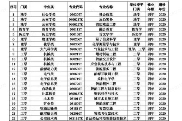 院校代号和专业代号