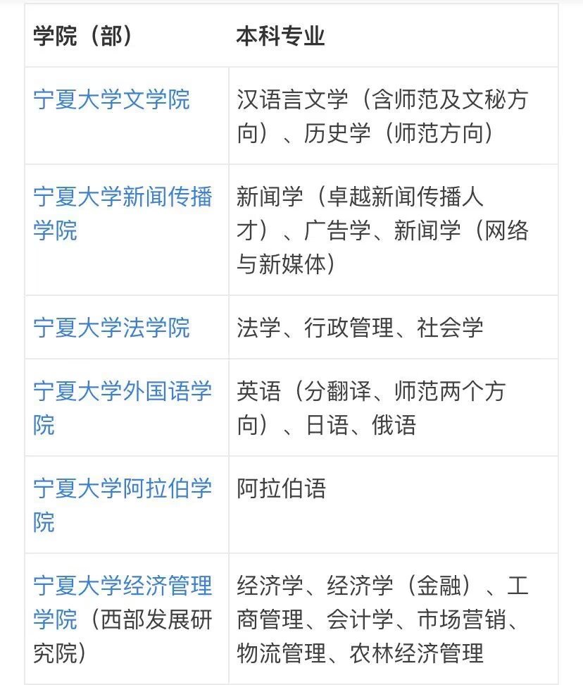 宁夏大学有哪些学部学院