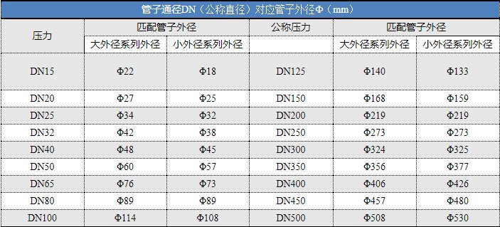 闸阀的规格有多少种，分别都有什么作用？