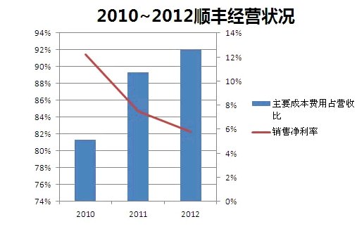 顺丰E商圈的业内分析