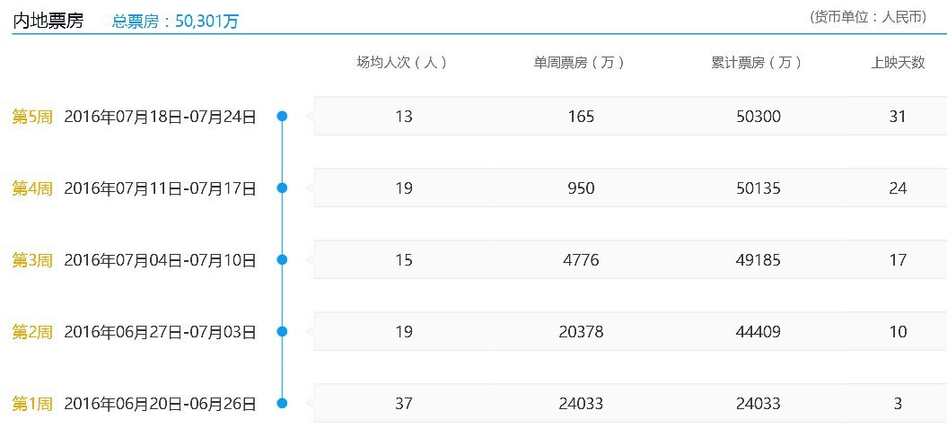 独立日2全球总票房多少