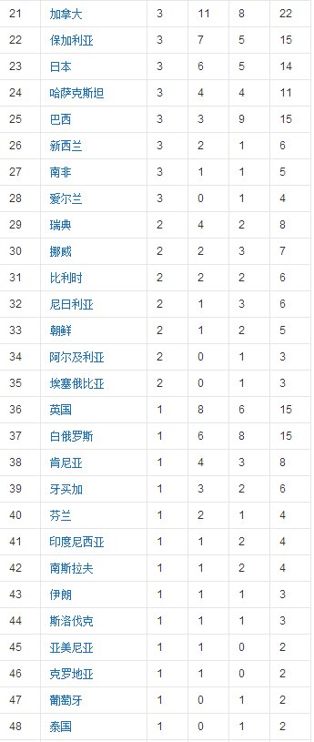 1996年奥运会金牌榜