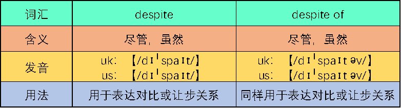 despite和despite of的区别是什么？