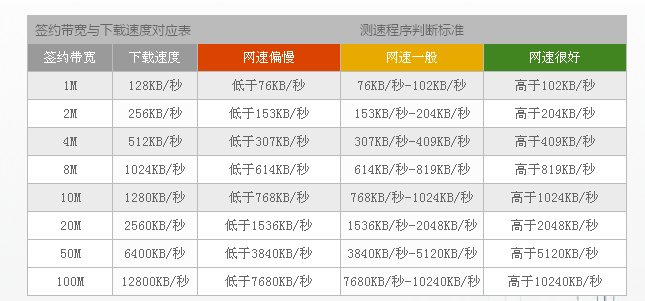 怎么测速电信宽带