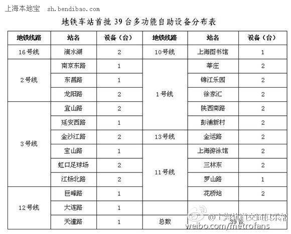 上海地铁IC卡如何办理
