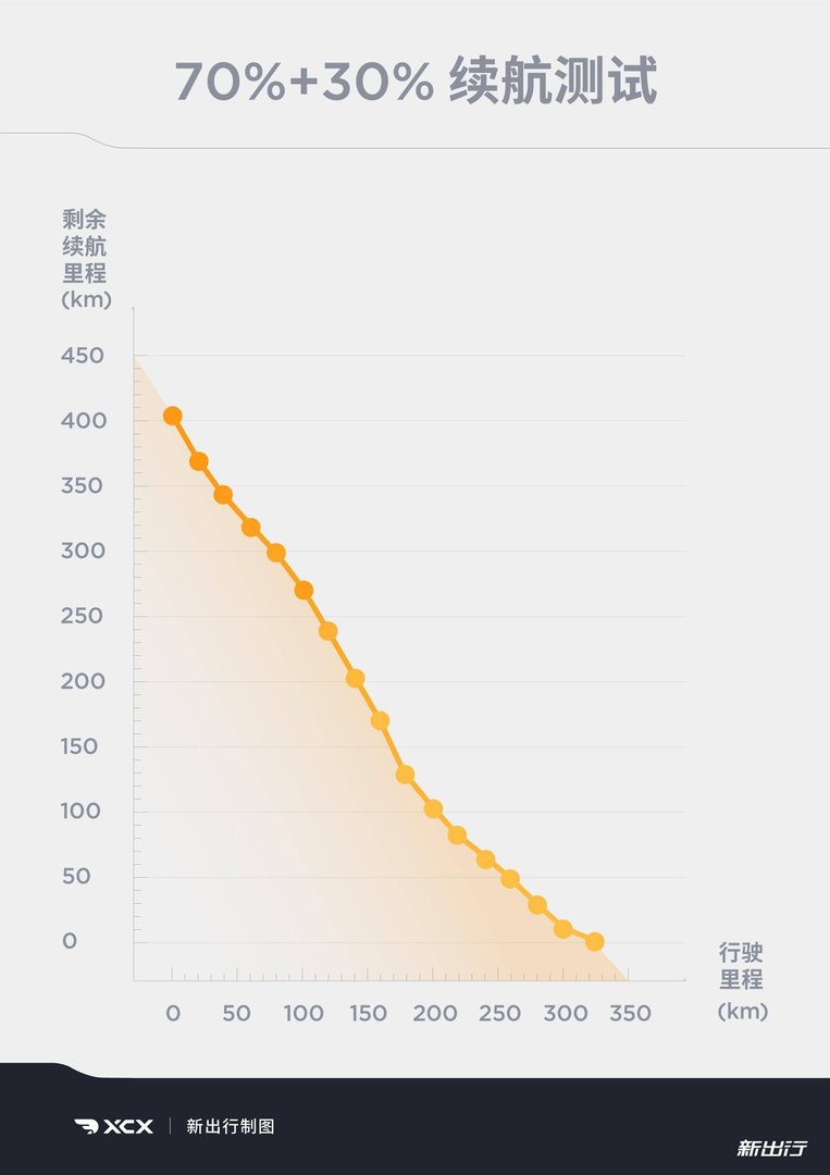 XCX-Test 测试（29）丨零跑 T03 纯电续航、充电测试