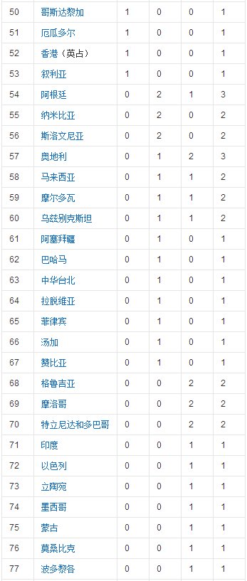 1996年奥运会金牌榜