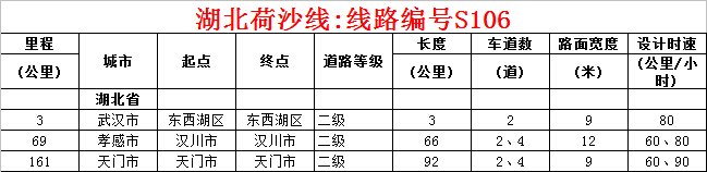 湖北省道s106线有多长？从哪省到哪个省，经过湖北渔薪吗？