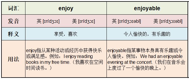 enjoy和enjoyable的区别