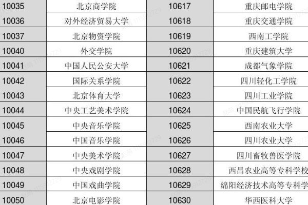 院校代号和专业代号