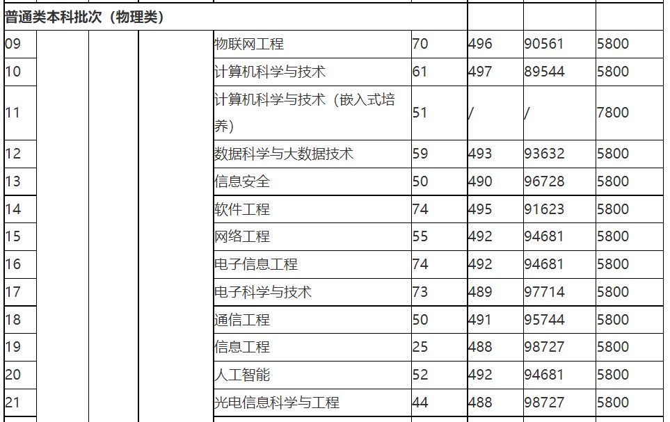 无锡学院2022年招生计划