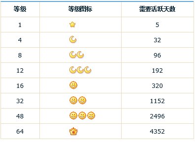 QQ等级怎样算的
