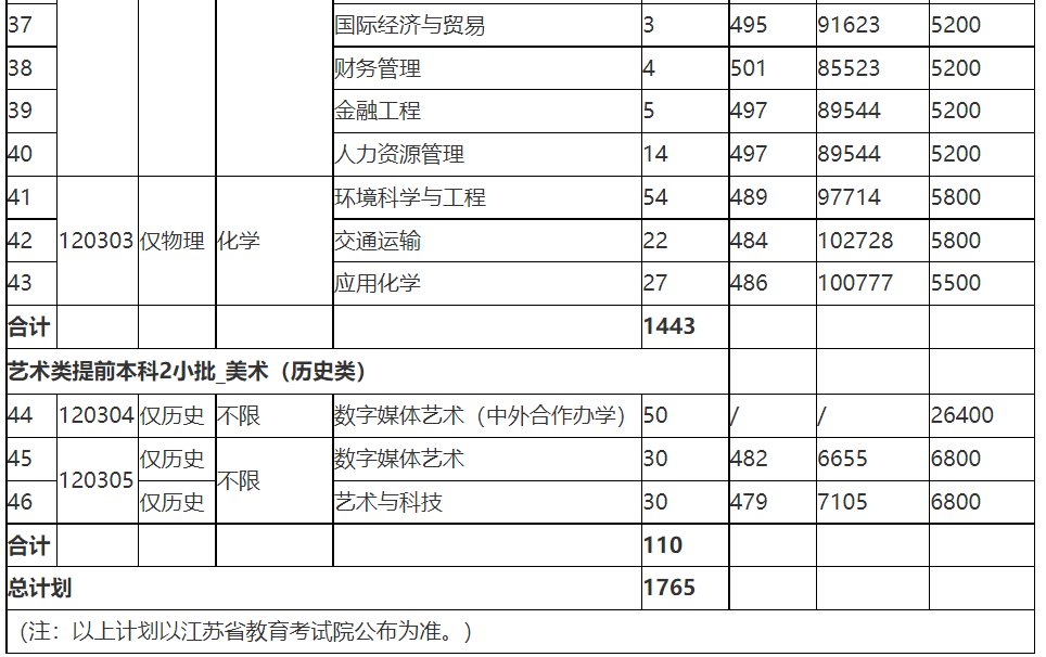 无锡学院2022年招生计划