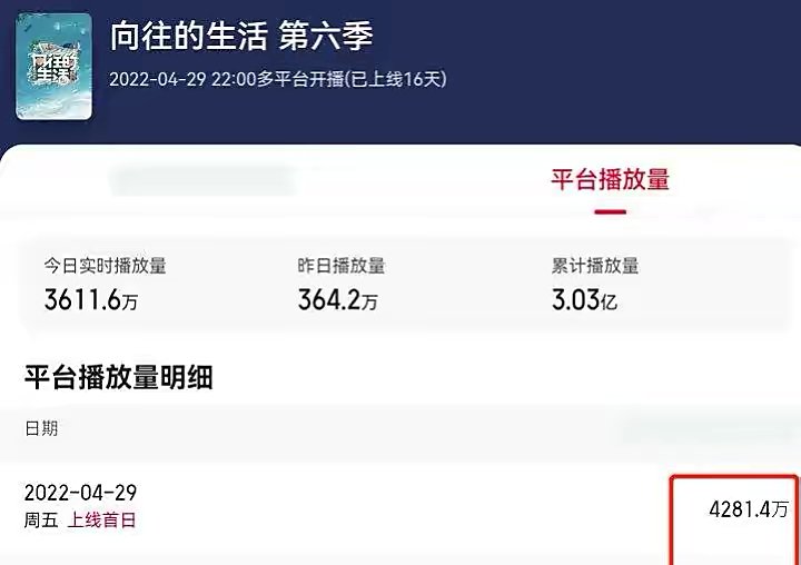 《向往6》收视率暴跌50%，这一季为何没能获得观众的喜欢？