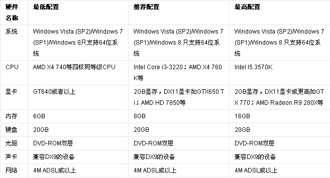 看门狗 配置要求 需要什么配置