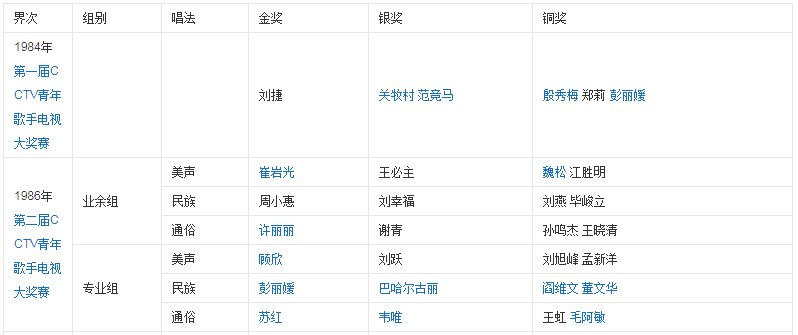 历届青歌赛获奖名单