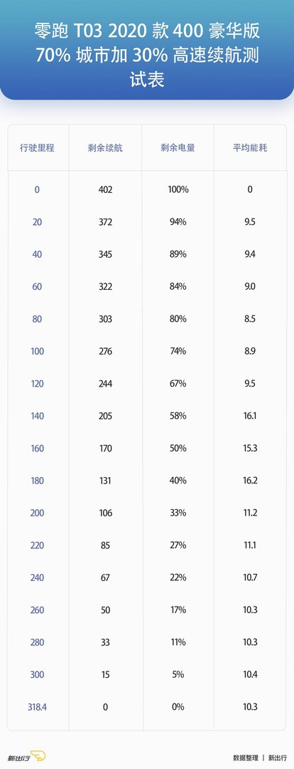 XCX-Test 测试（29）丨零跑 T03 纯电续航、充电测试