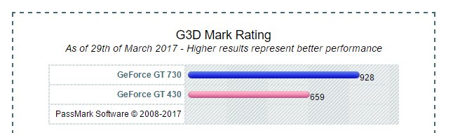 影驰GT430黑将和七彩虹GT730哪个好