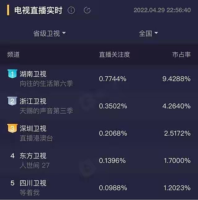 《向往6》收视率暴跌50%，这一季为何没能获得观众的喜欢？