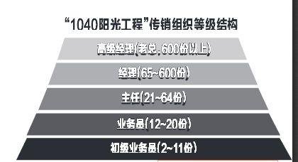 年前去广西北部湾见了一个女网友，是做1041工程的，投资69800，介绍三个人做，两年赚1040万