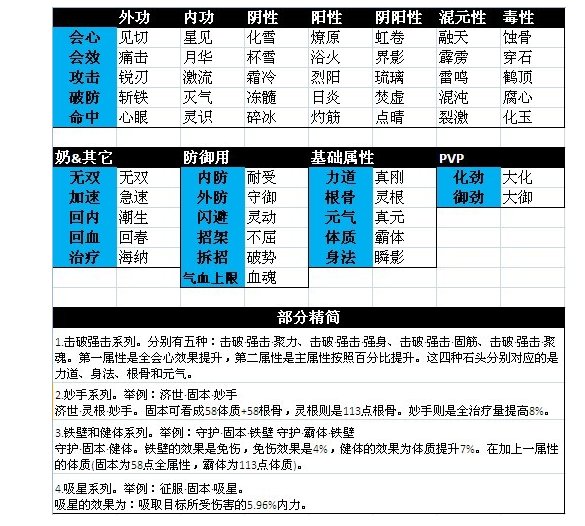 《剑网3》所有职业的有用五彩石的属性有哪些？